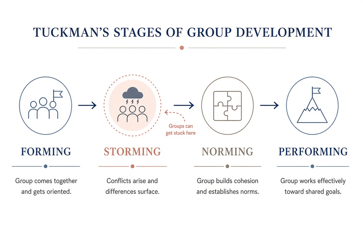 Tuckman’s Stages of Group Development
