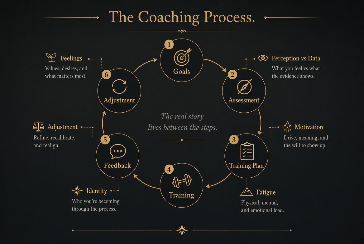 The Coaching Process Cycle